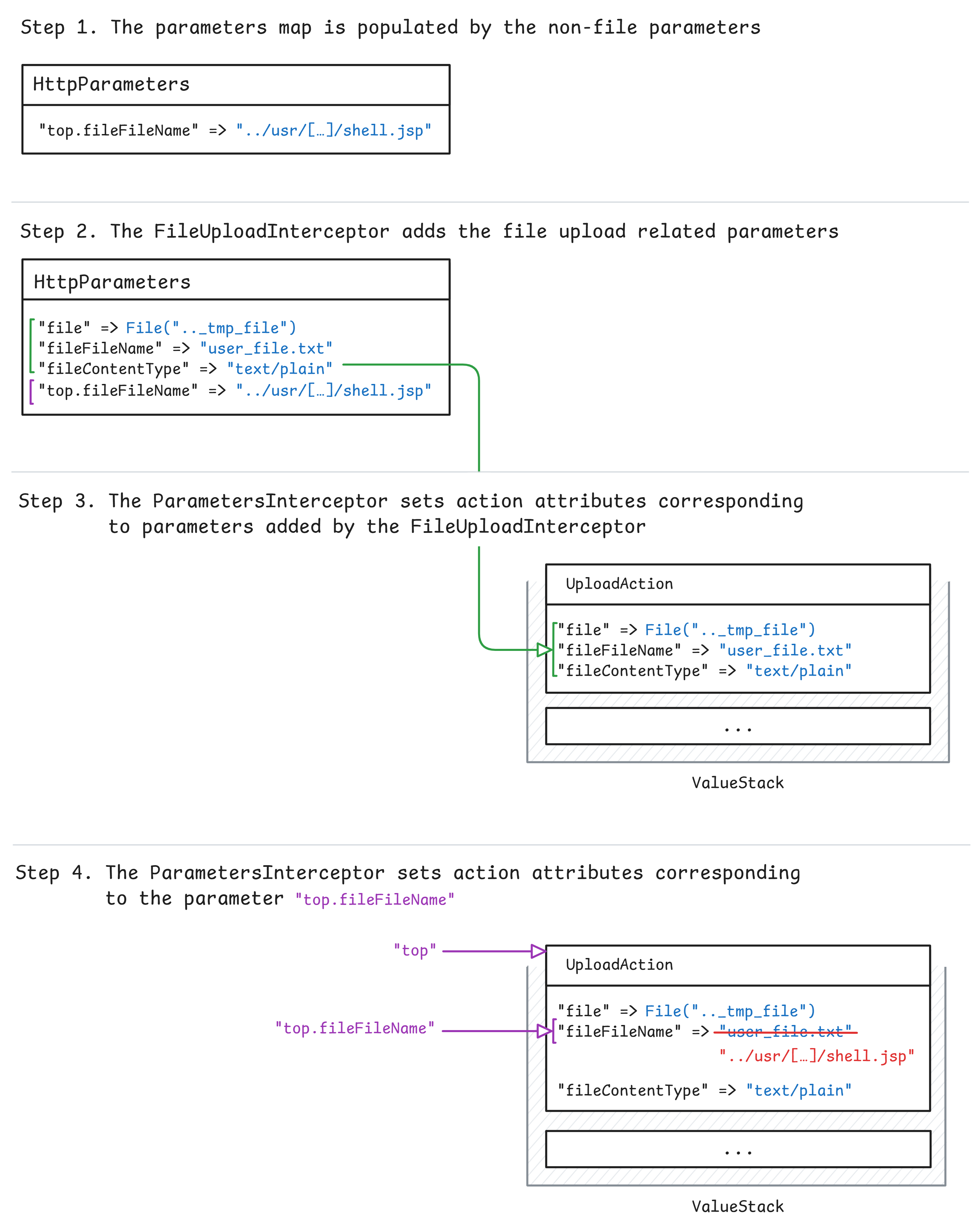 A step-by-step chart on how action attributes are processed before executing the UploadAction.