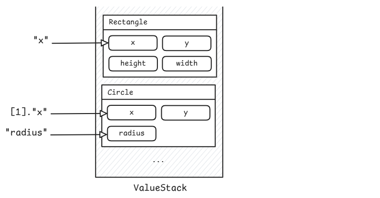 Figure 2. An example depicting how identically named values for different objects are retrieved from a value stack.