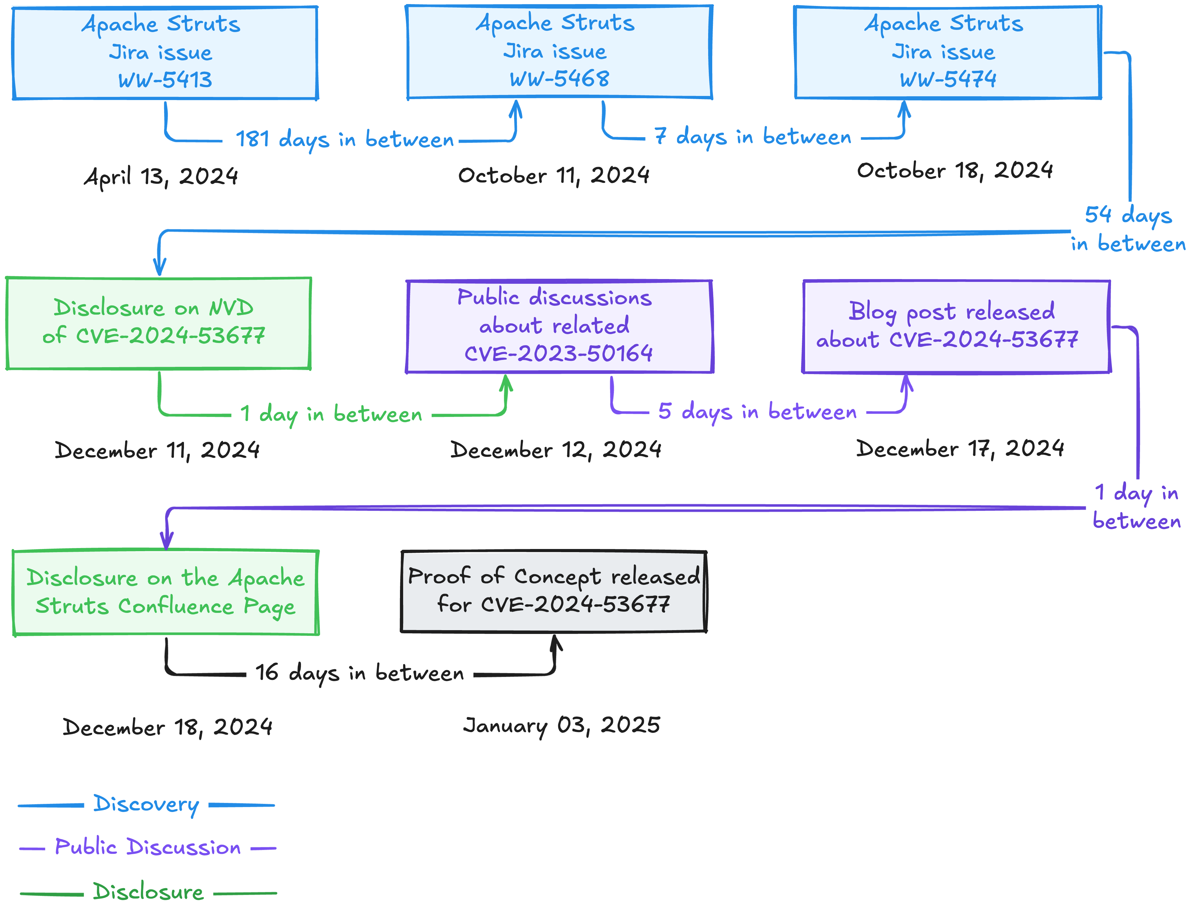 The timeline of Apache Struts CVE-2024-53677 from discovery through public discussion and public disclosure