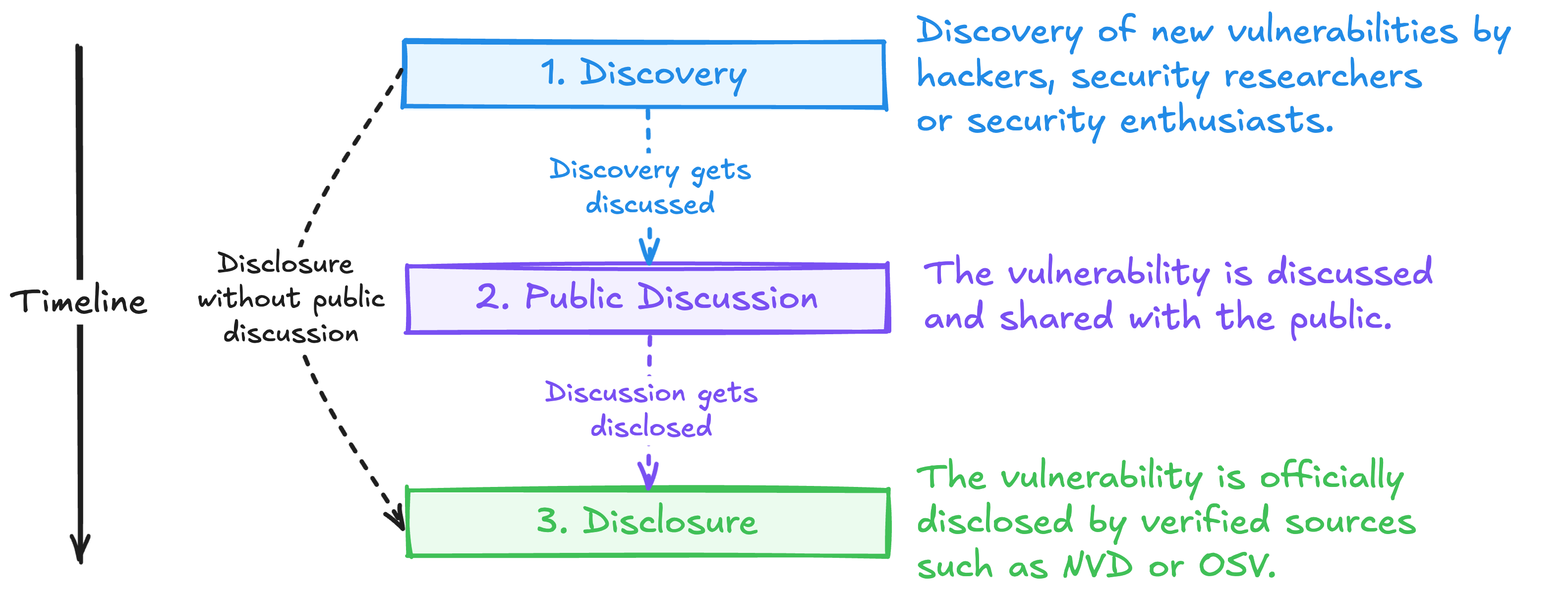 vulnerability lifecycle diagram showing three stages from discovery to public discussion to disclosure