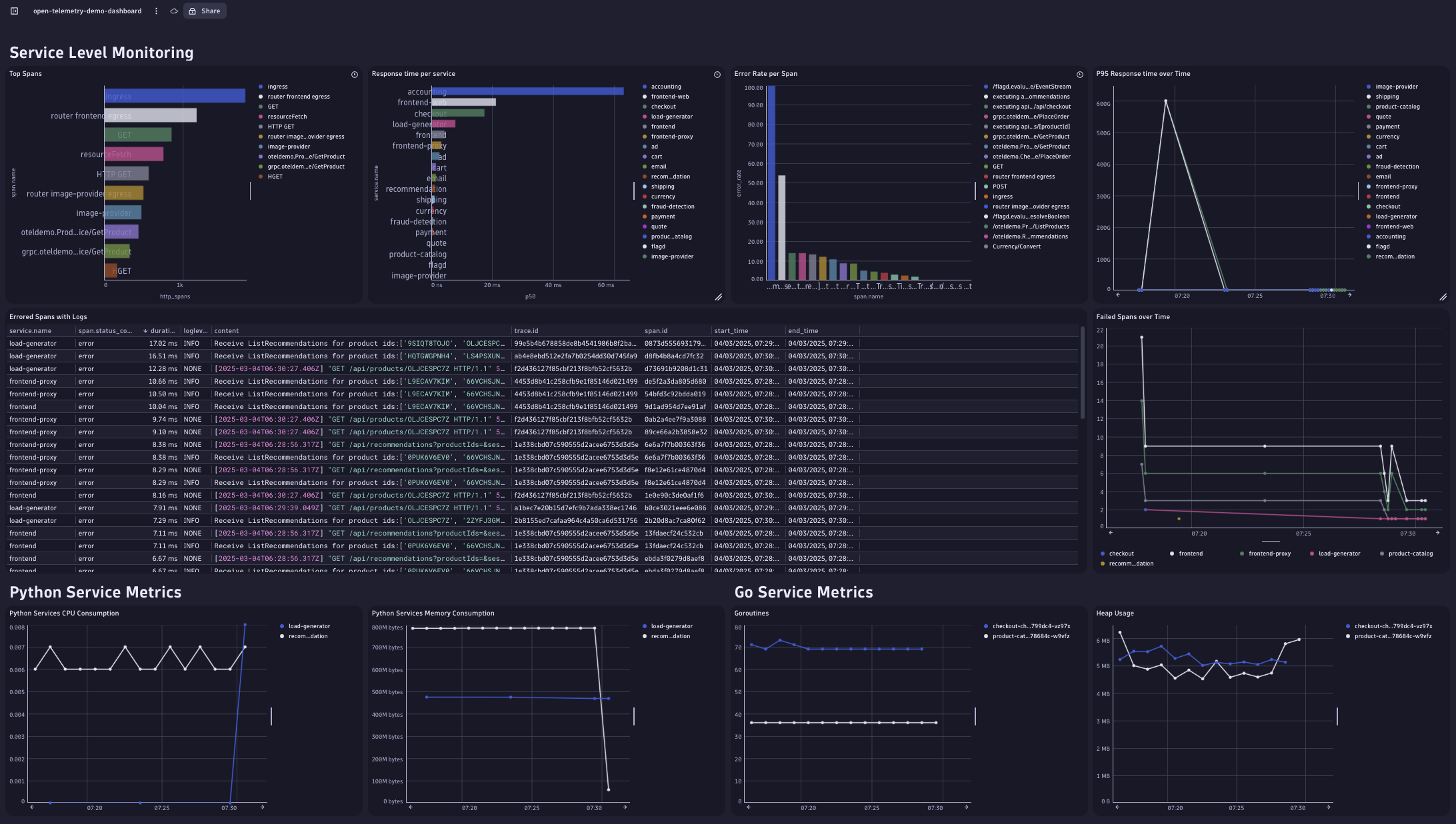 OpenTelemetry demo application dashboard showing multiple charts, graphs, and tables