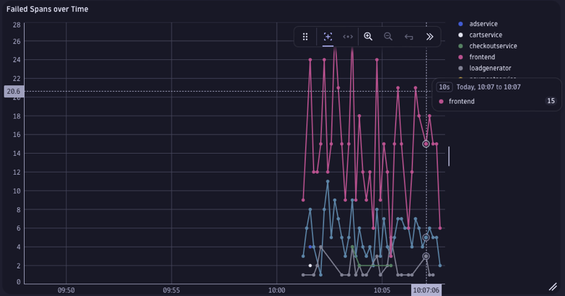 OpenTelemetry demo app dashboard showing simulated failed spans 