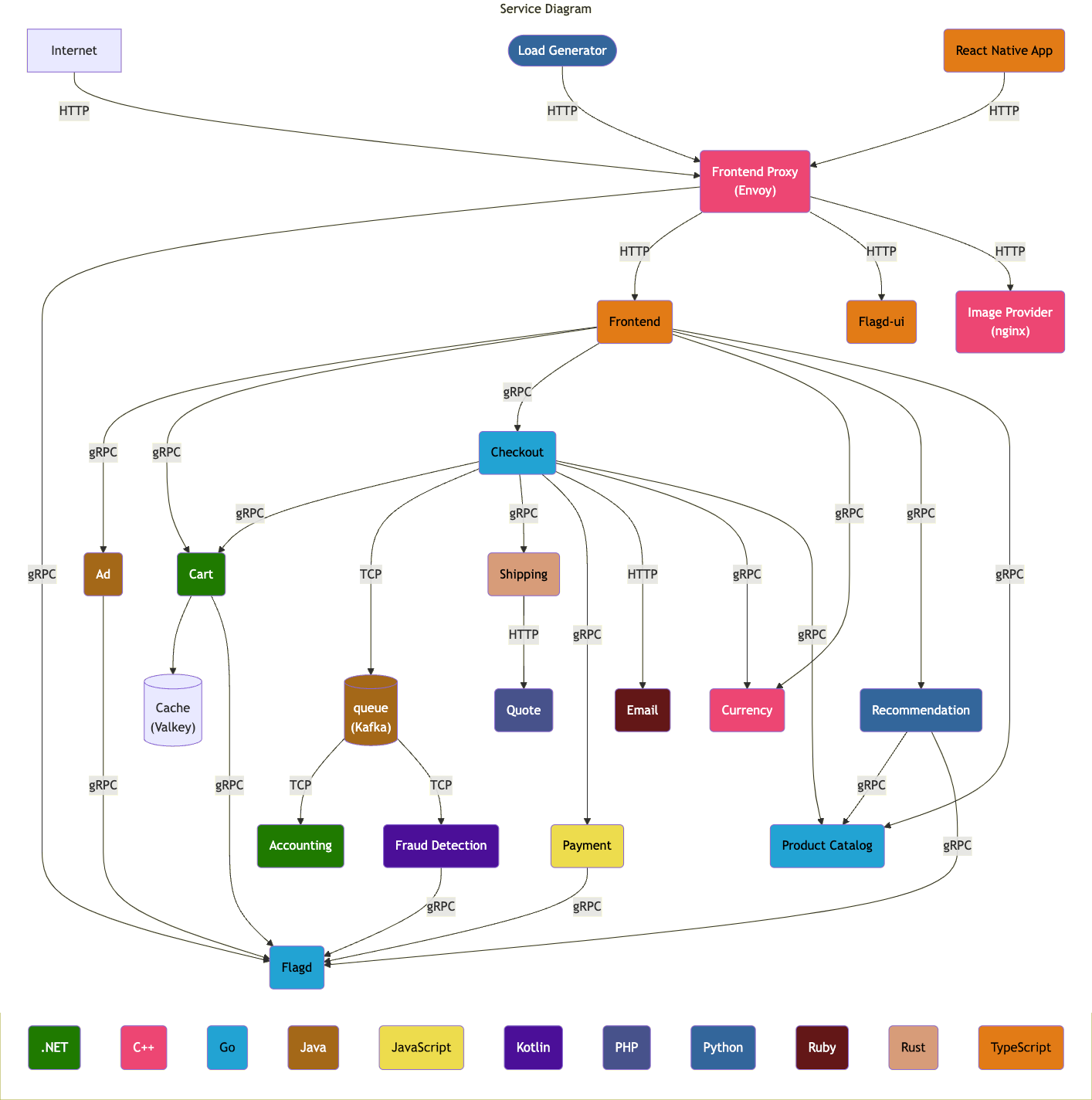 Astronomy Shop reference architecture