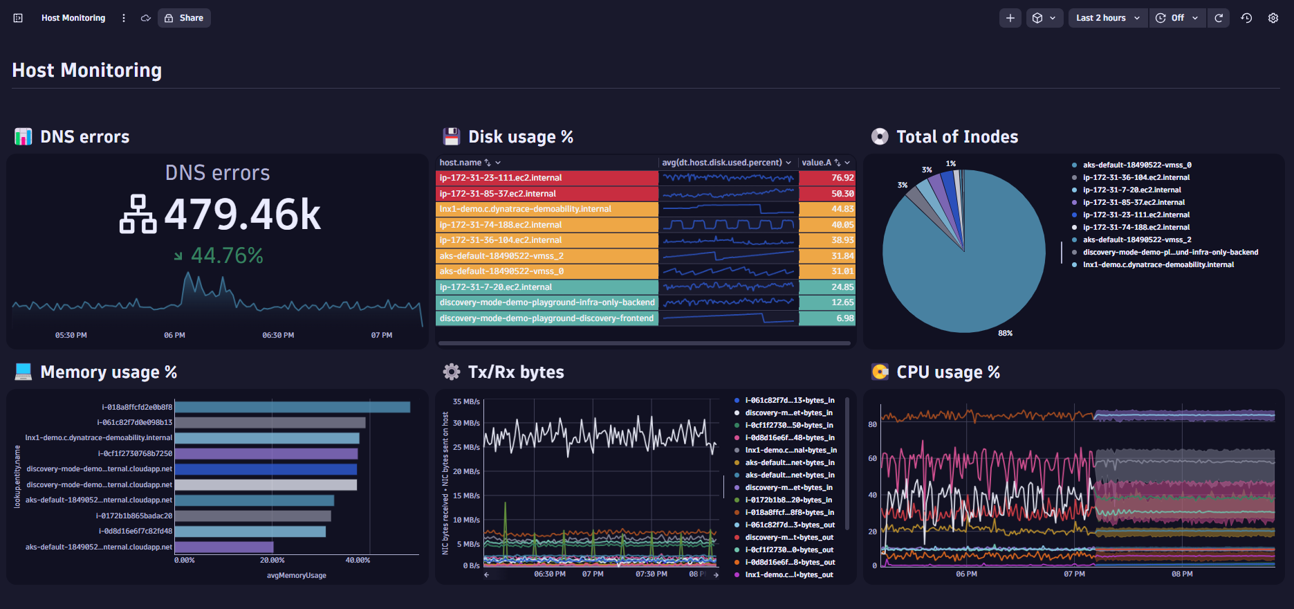 Dashboard that shows the final product of the Dynatrace dashboard tutorial