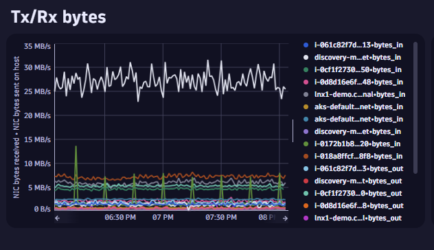 Result of adding the chart generated by the Davis CoPilot query.