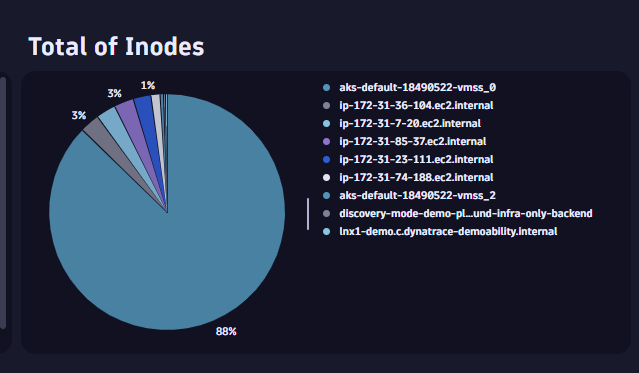 Total of Inodes tile showing blue-steel color optimizations in the Dynatrace dashboard tutorial