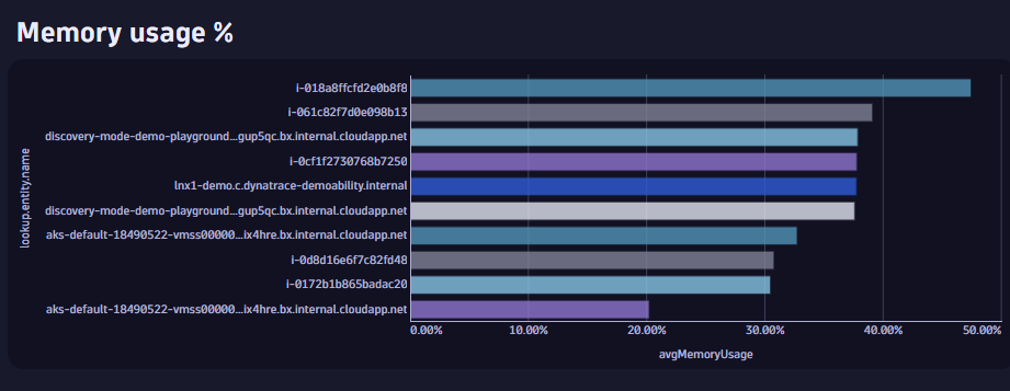Memory usage percentage tile showing optimized colors as a result of the Dynatrace dashboards tutorial.