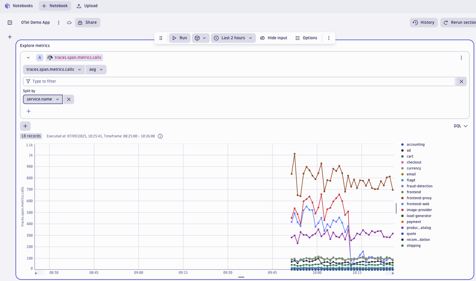 Metrics from the OpenTelemetry span metrics connector shown in a line graph 