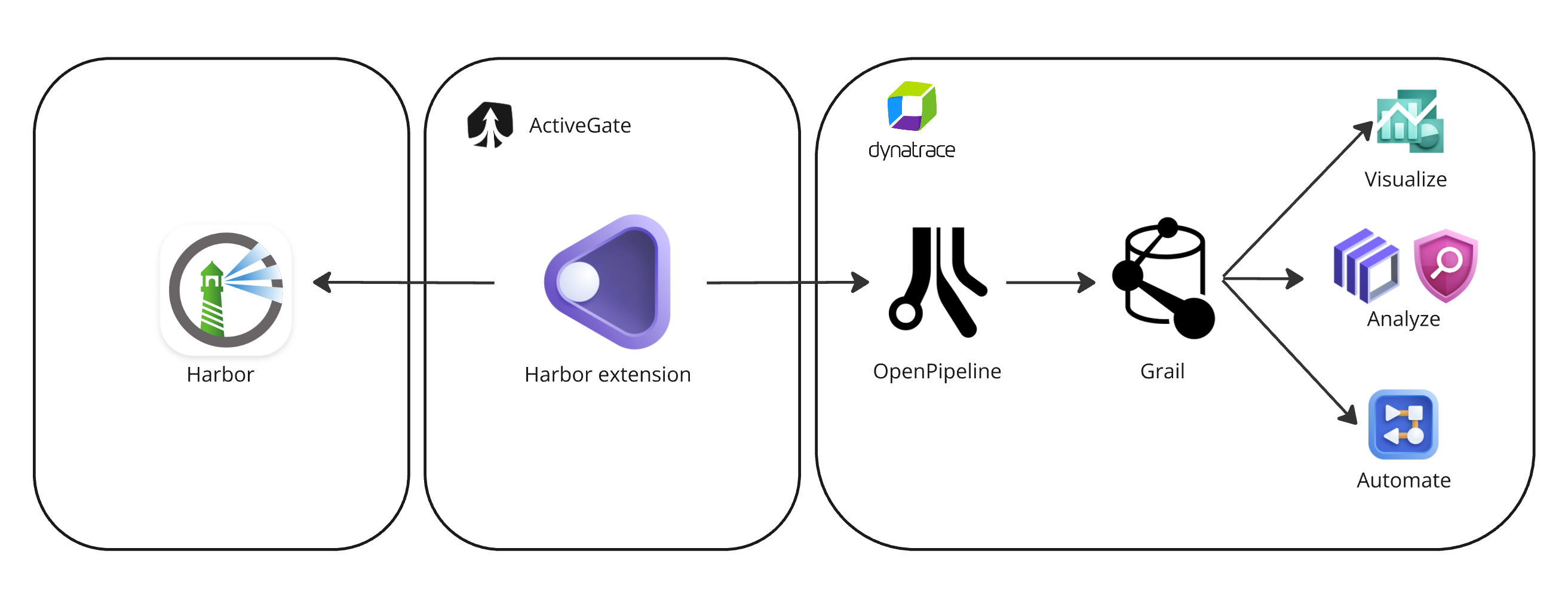 Dynatrace Integration with Harbor