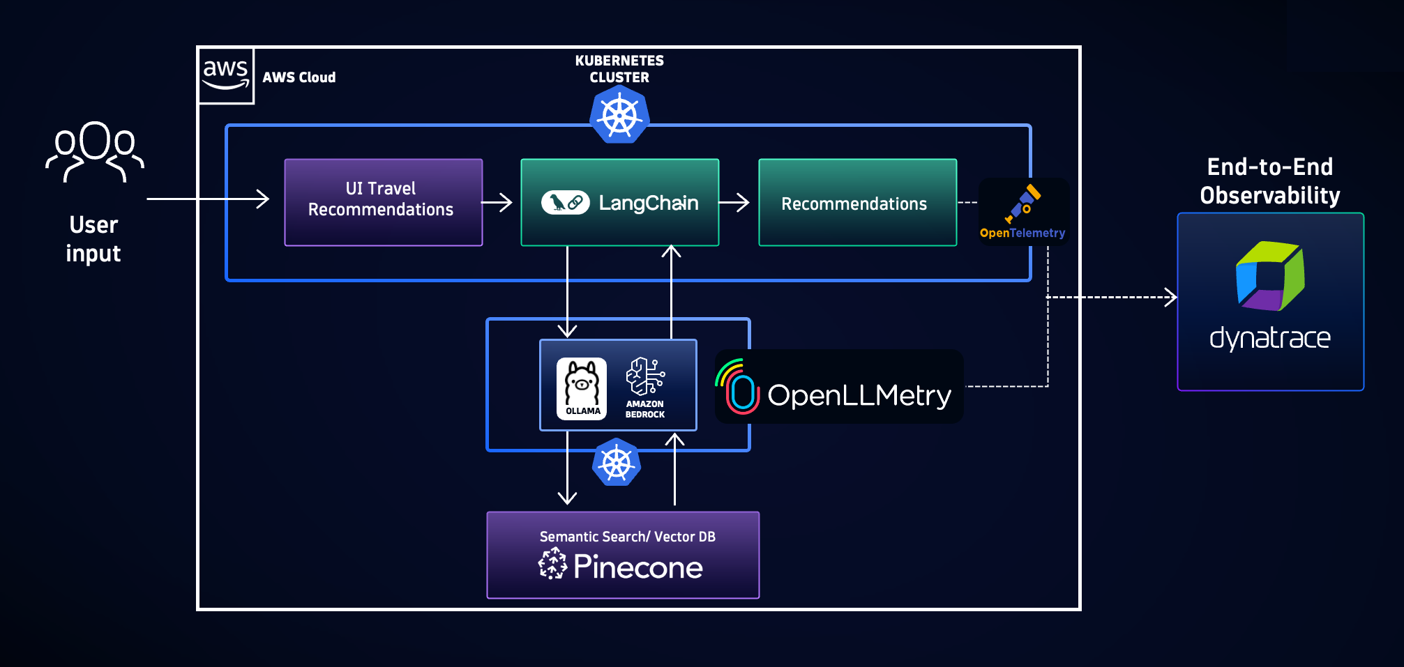 Overview of observability data flowing into Dynatrace from a travel agent application running in a Kubernetes cluster powered with Amazon Bedrock, where OpenLLMetry instruments the data