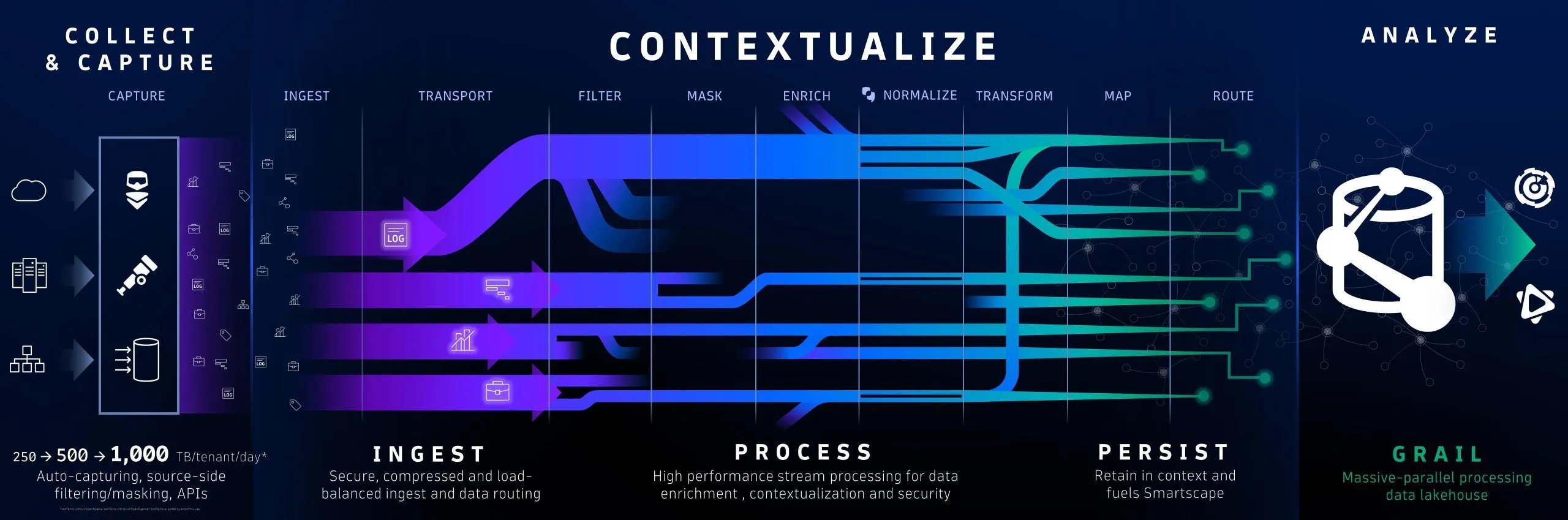 Figure 4. OpenPipeline ingests, processes, and manages observability, security, and business data at any scale.