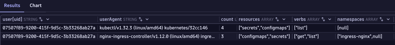 Example of suspicious and regular access pattern by the service account in the IngressNightmare vulnerability scenario
