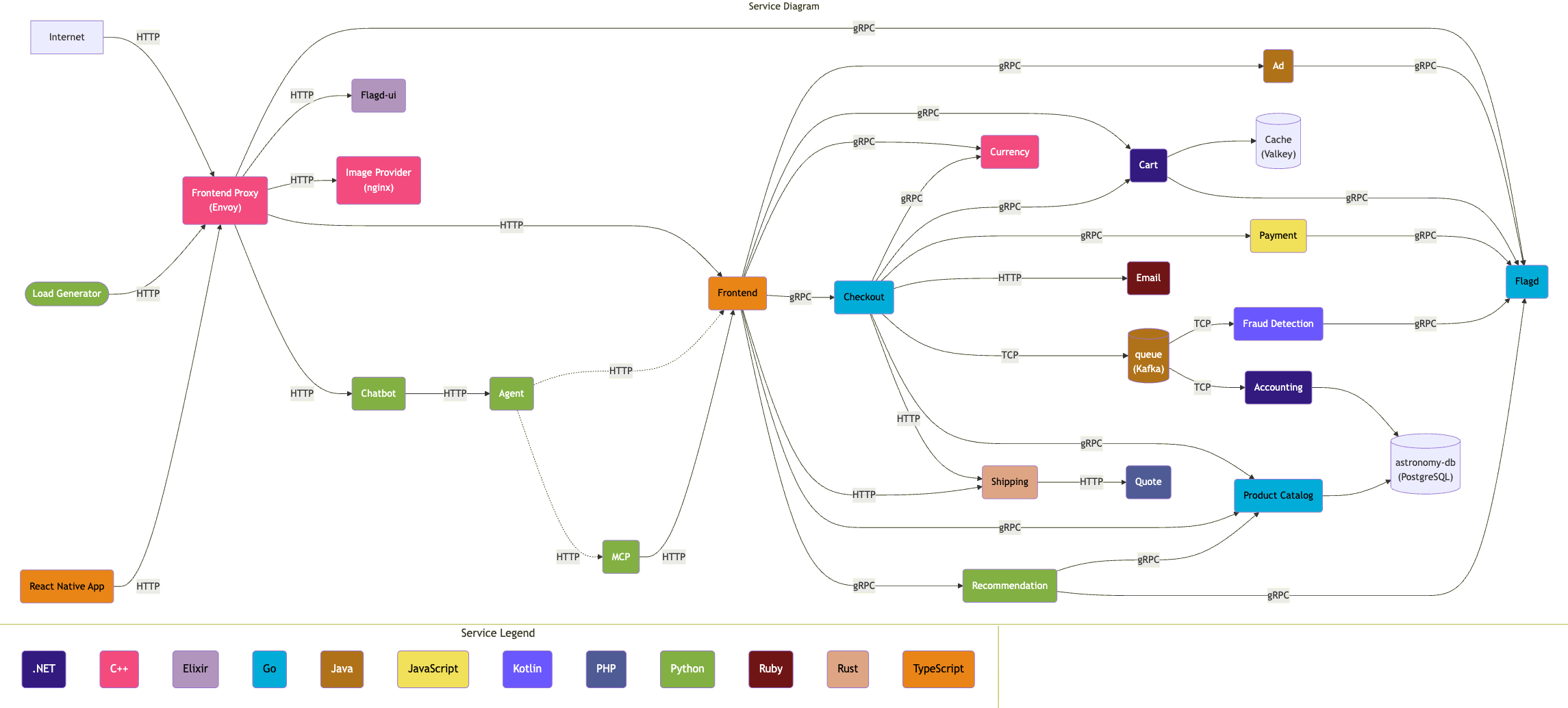 OpenTelemetry Astronomy Shop demo application architecture diagram