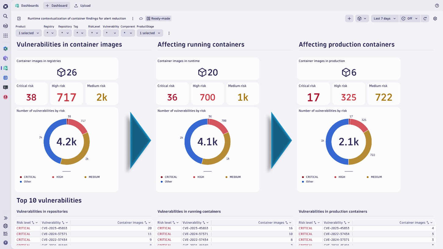 Runtime contextualization of container findings in Dynatrace screenshot