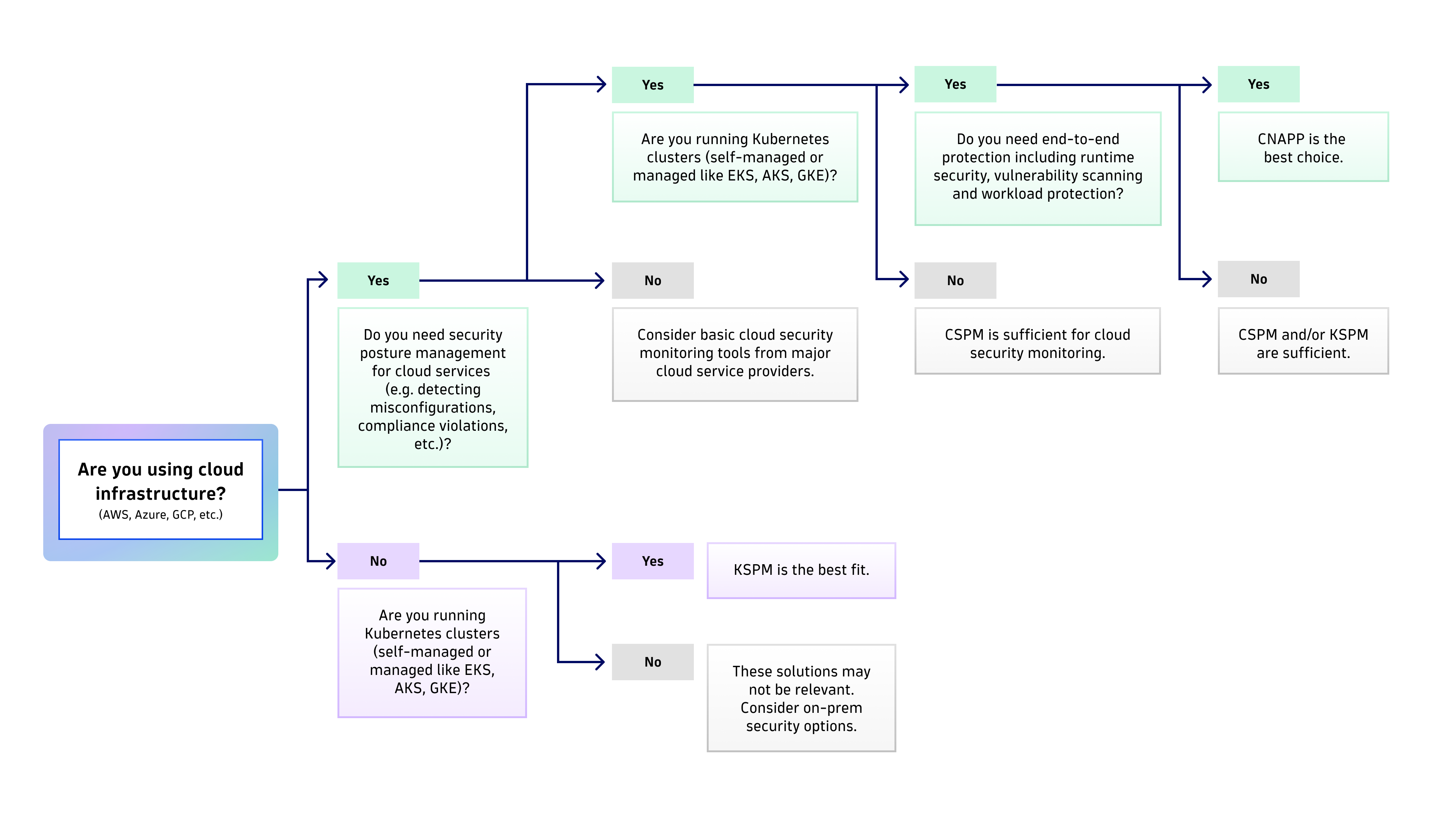 A flow chart to help determine if KSPM, CSPM, or CNAPP is right for your organization.