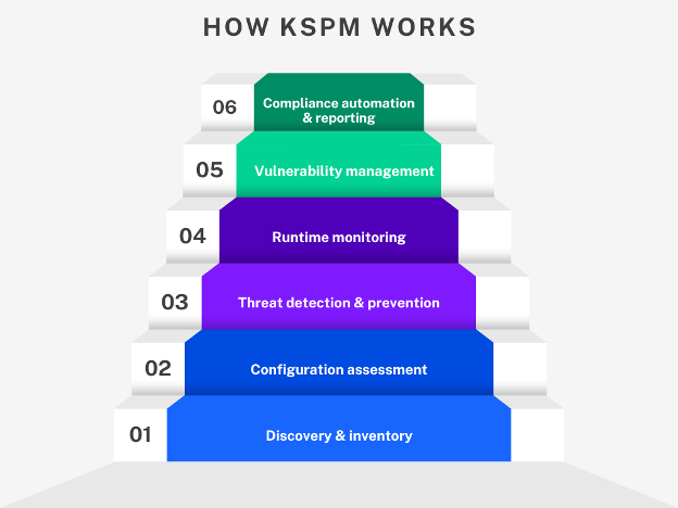 How Kubernetes security posture management works