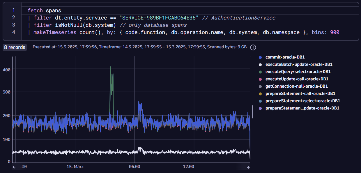 A line chart showing database calls reveals the executeQuery-select-oracle-DB1 as the service that needs attention. 