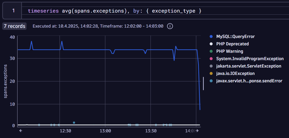 Screenshot showing a line chart showing exception spans over time