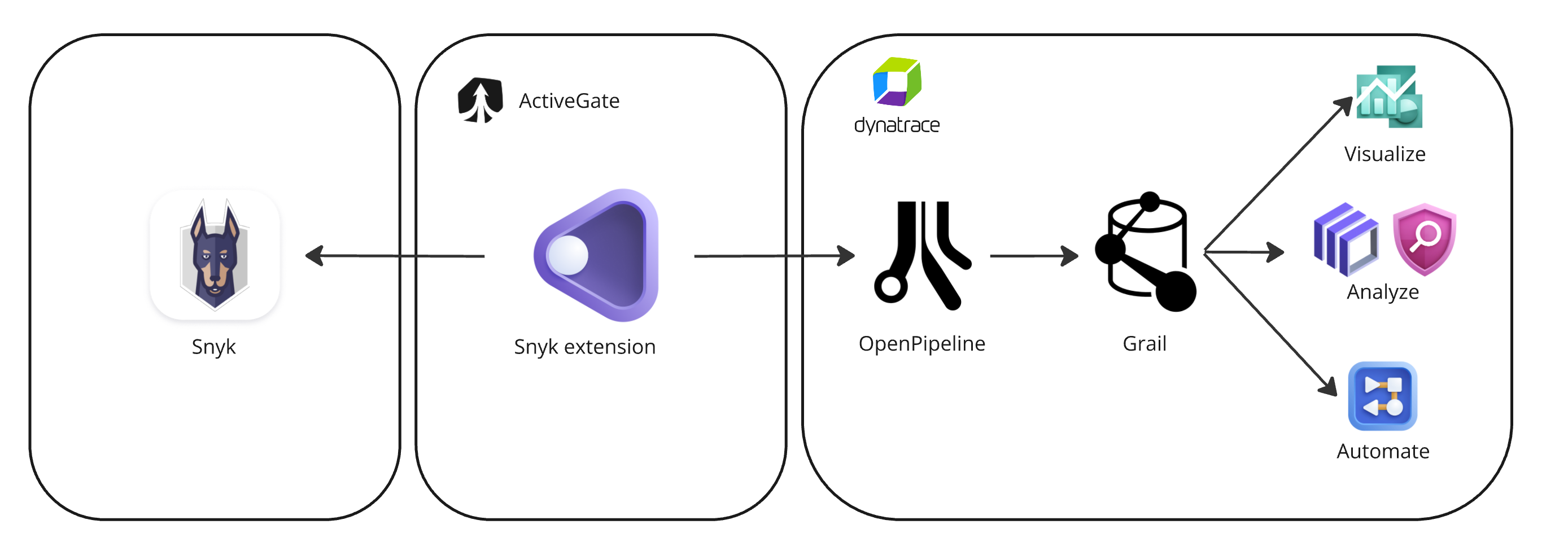 Dynatrace Snyk integration that allows granular control over the data flow between Snyk and the Dynatrace platform.