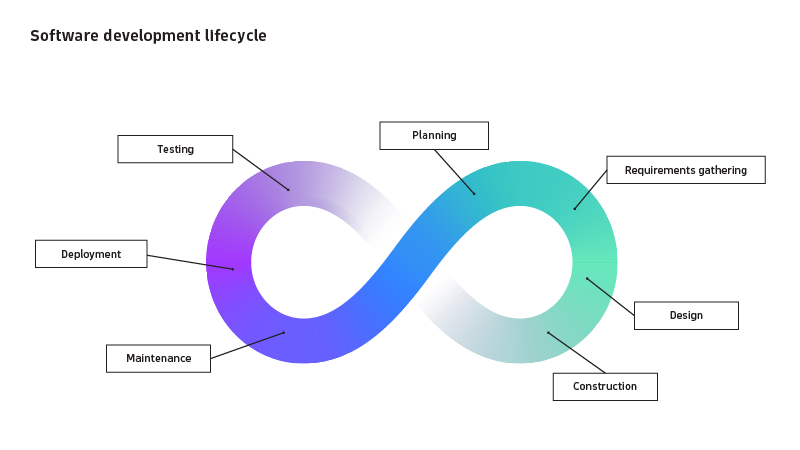 An figure 8 infinity loop showing the stages of software development where you can apply distributed tracing best practices