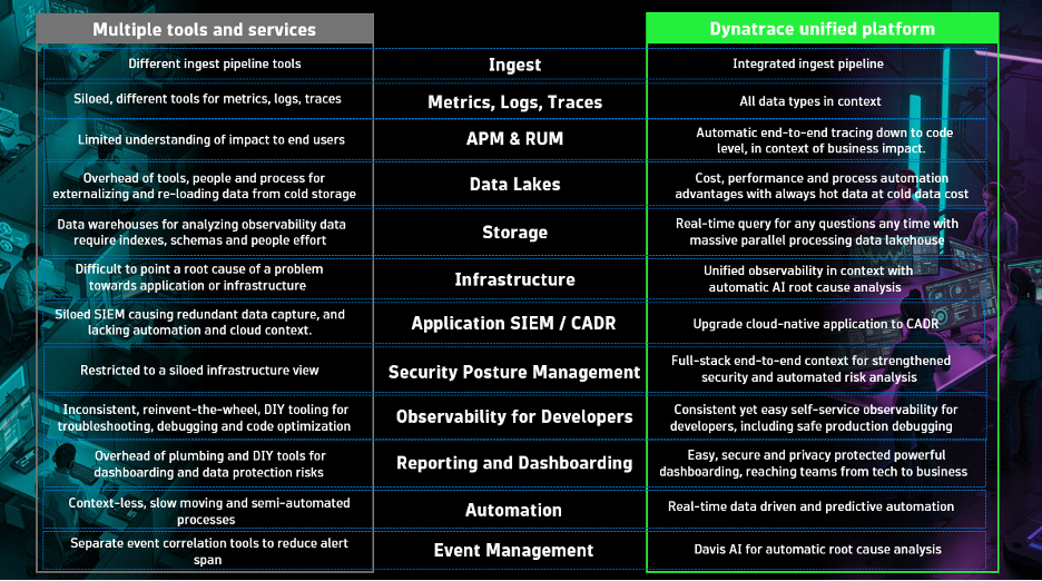 Reduce tool sprawl with Dynatrace