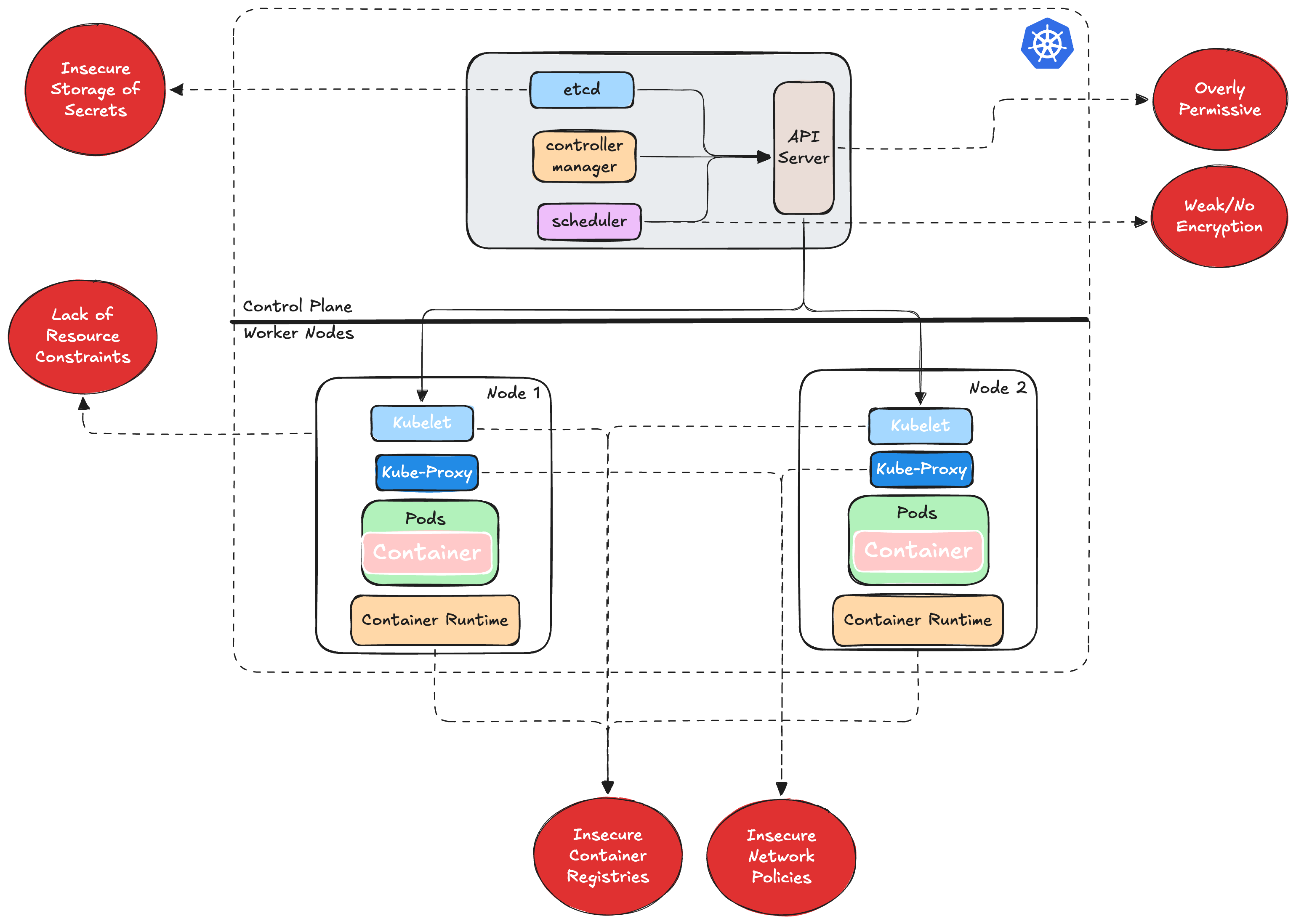 Architecture diagram showing the control plane elements and worker node elements of Kubernetes with red bubbles that describe what security misconfigurations affect the components 