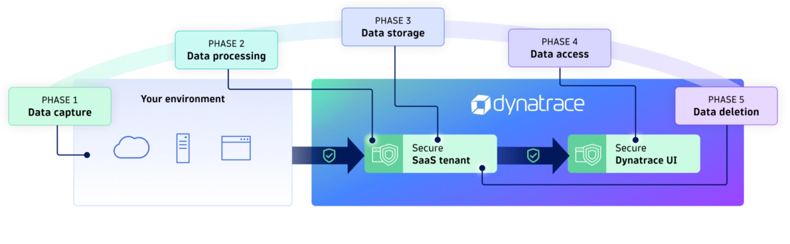 End-to-end sensitive data handling in five steps with Dynatrace