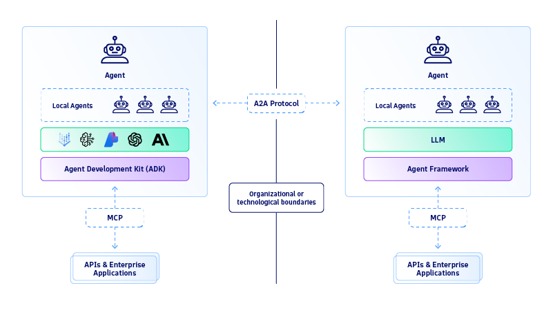 architecture diagram showing two agents using different protocols communicating using A2A protocol as part of an AI agent monitoring and MCP monitoring scheme. 