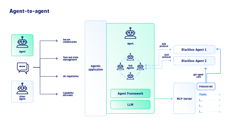 architecture diagram that shows multiple agents interacting with an agentic application