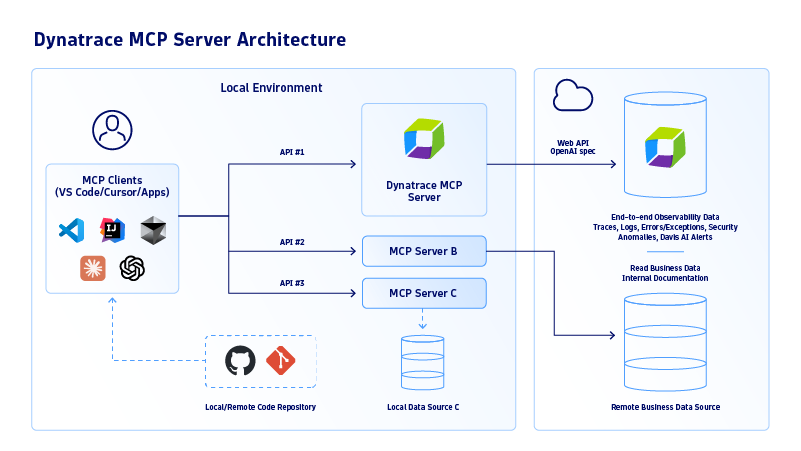 architecture diagram showing Dynatrace MCP monitoring reference architecture