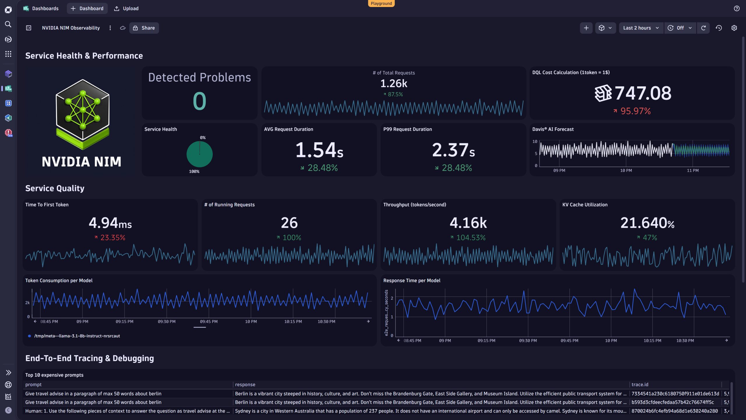 Figure 2. Sample dashboards provided for tracking service health and performance