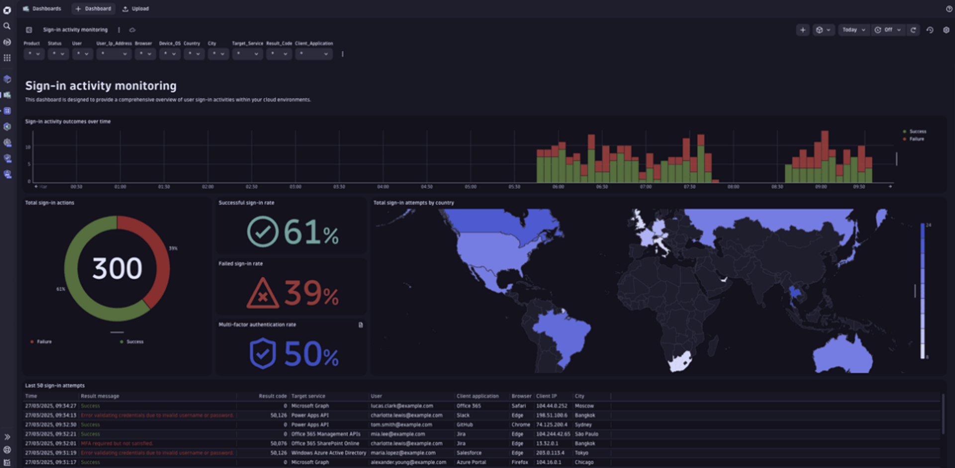 Screenshot of a dashboard that shows how monitoring sign-in logs helps organizations secure user identity.