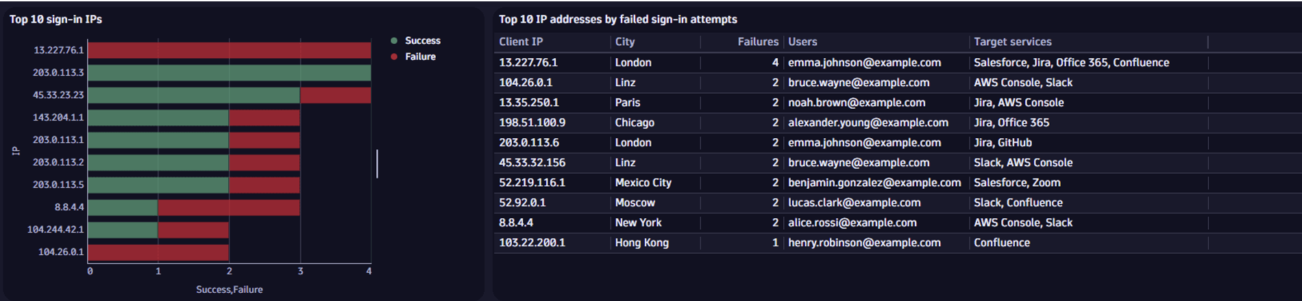 Screenshot of a drill-down result showing specific user details. 
