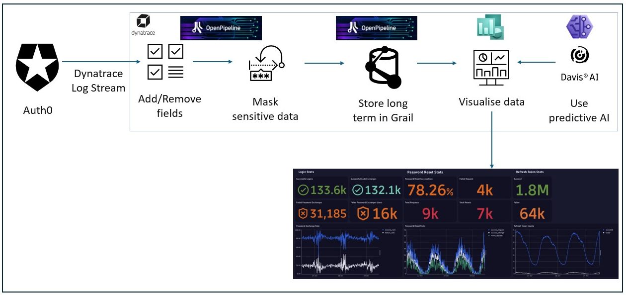 Workflow diagram showing the order of operations in the Auth0 data ingestion process as part of Auth0 monitoring
