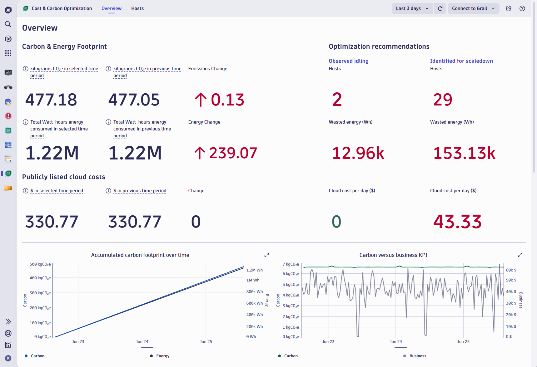 Dynatrace Carbon Impact & Optimization dashboard