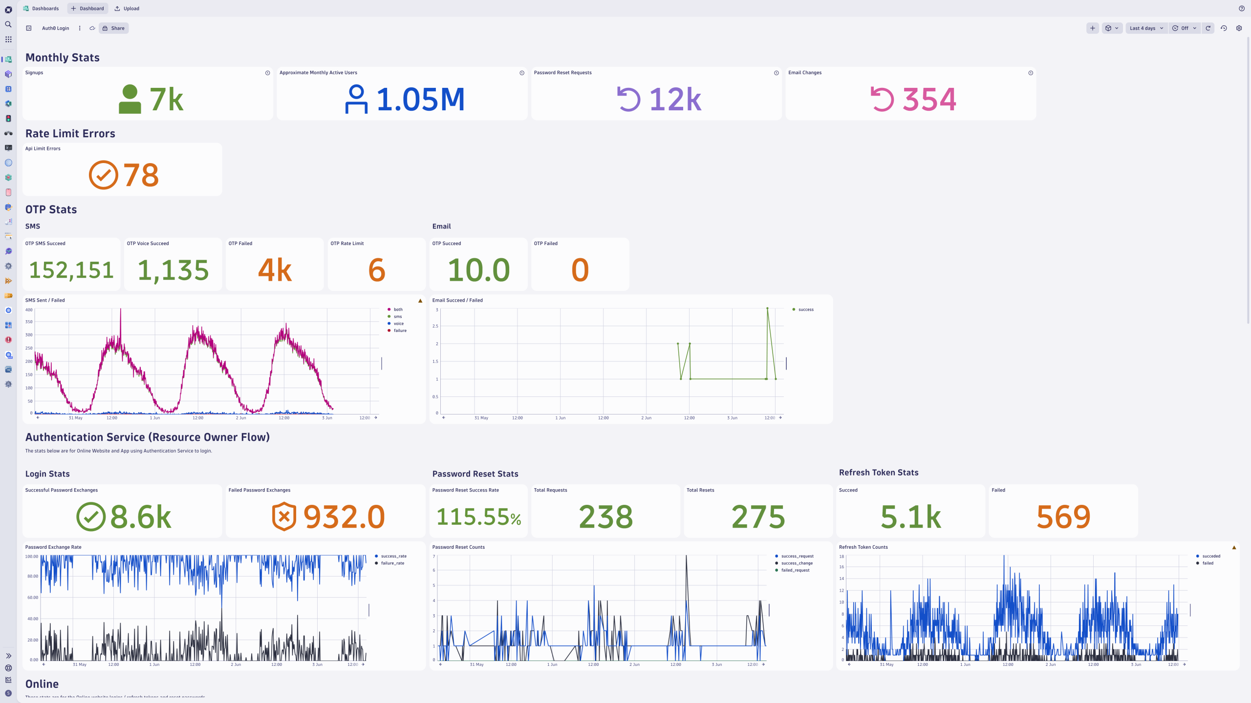 Screenshot showing a dashboard with Auth0 authentication data, such as login successes and failures and password chagnes