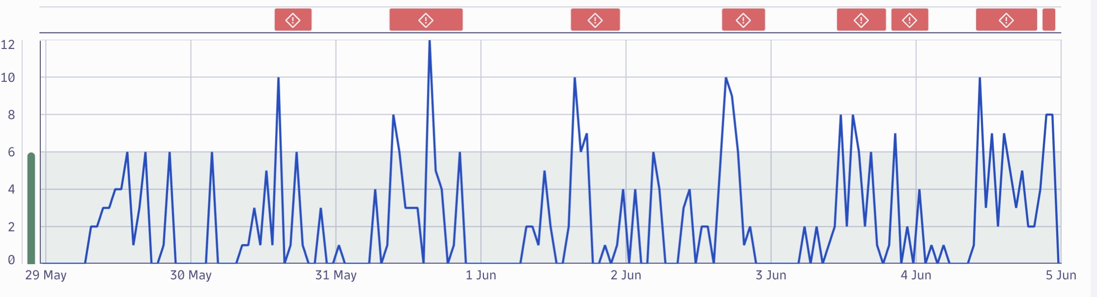 Screenshot showing a line graph of failed SMS count exceeds its threshold and triggers an alert.