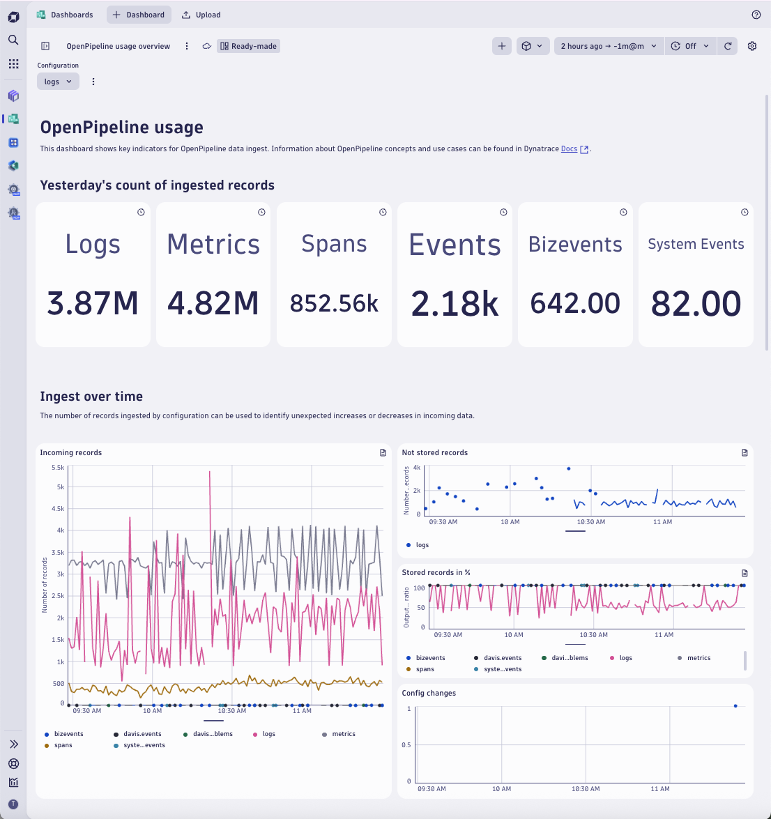 Figure 3. The OpenPipeline usage dashboard provides you with instant insights into your pipeline health. 