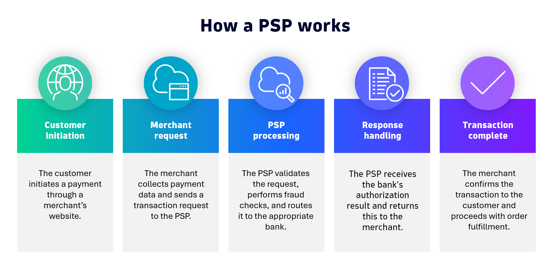 How a PSP works diagram