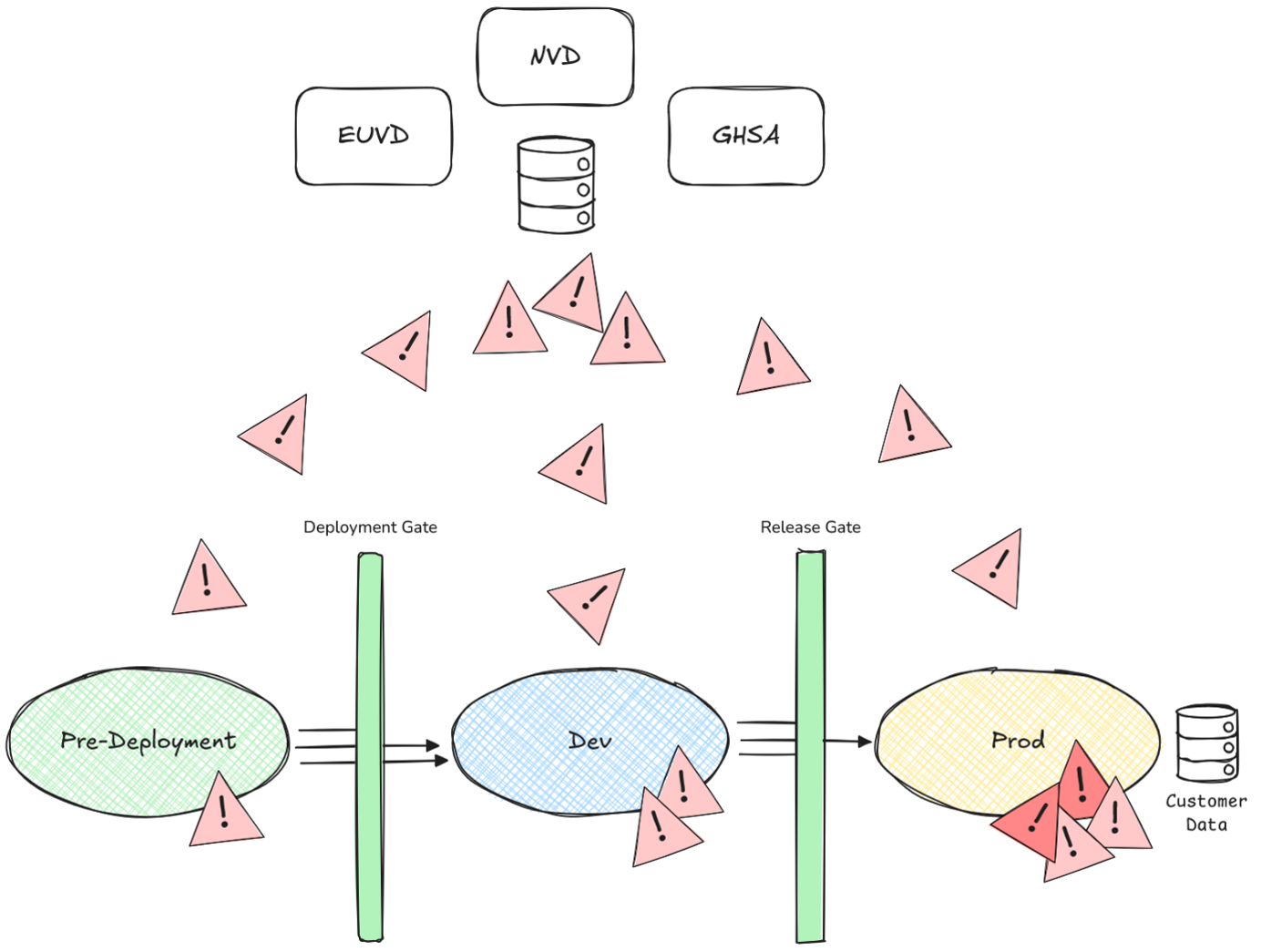 Deployment and Release Gate hits diagram