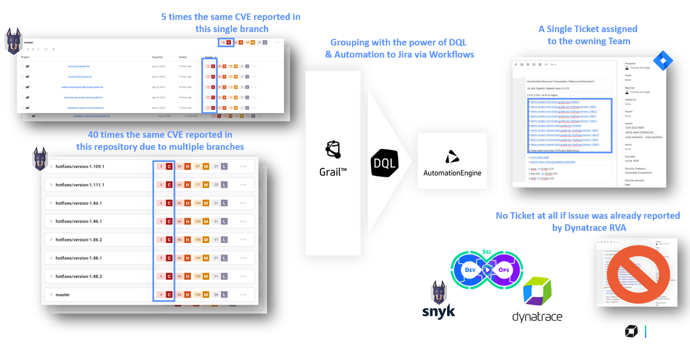 Dynatrace and Snyk integration