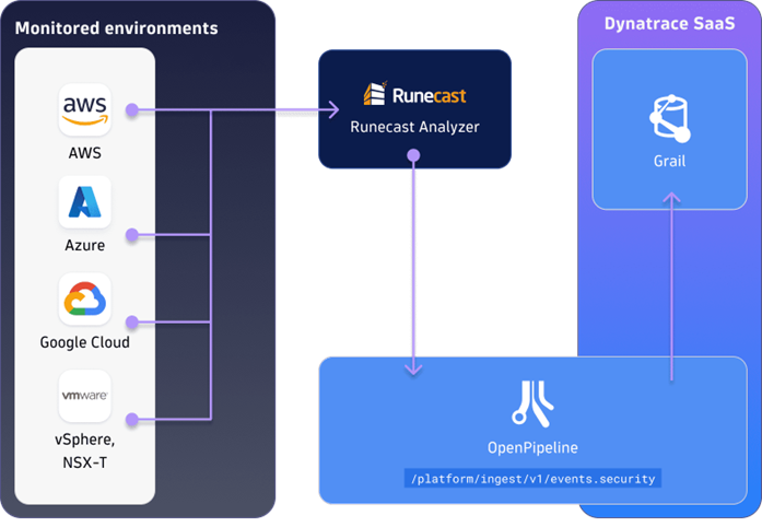 Runecast and Dynatrace diagram