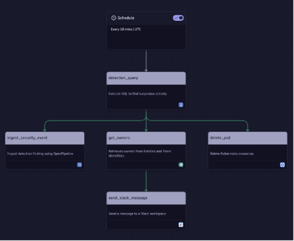 Rapid threat management with Dynatrace: Completing the workflow for handling possibly compromised Kubernetes accounts.