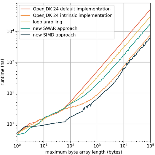 Chart showing runtime performance of the various method variants