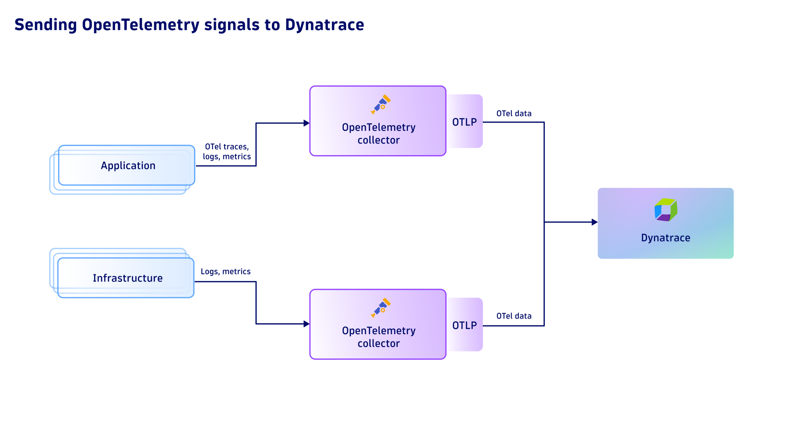 architecture diagram showing the connections among applications and OpenTelemetry signals consolidating them to unified observability with Dynatrace