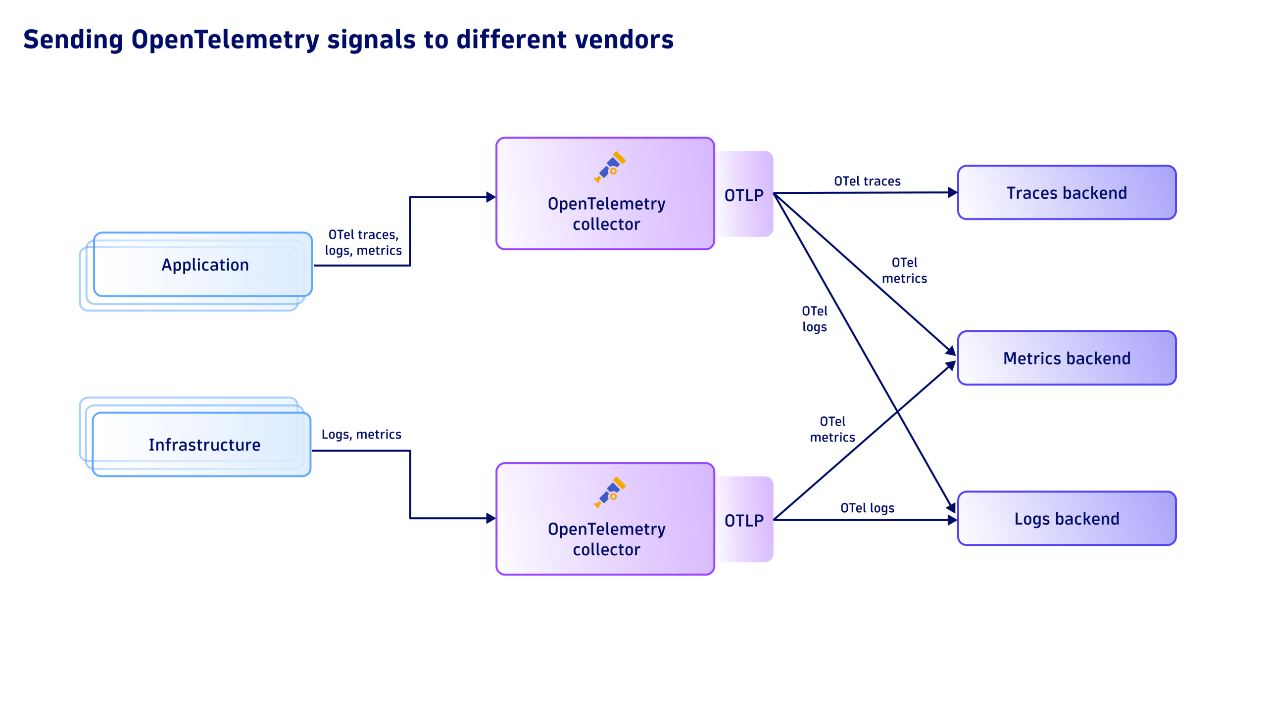 diagram showing the connections among applications, OpenTelemetry signals, and different vendors