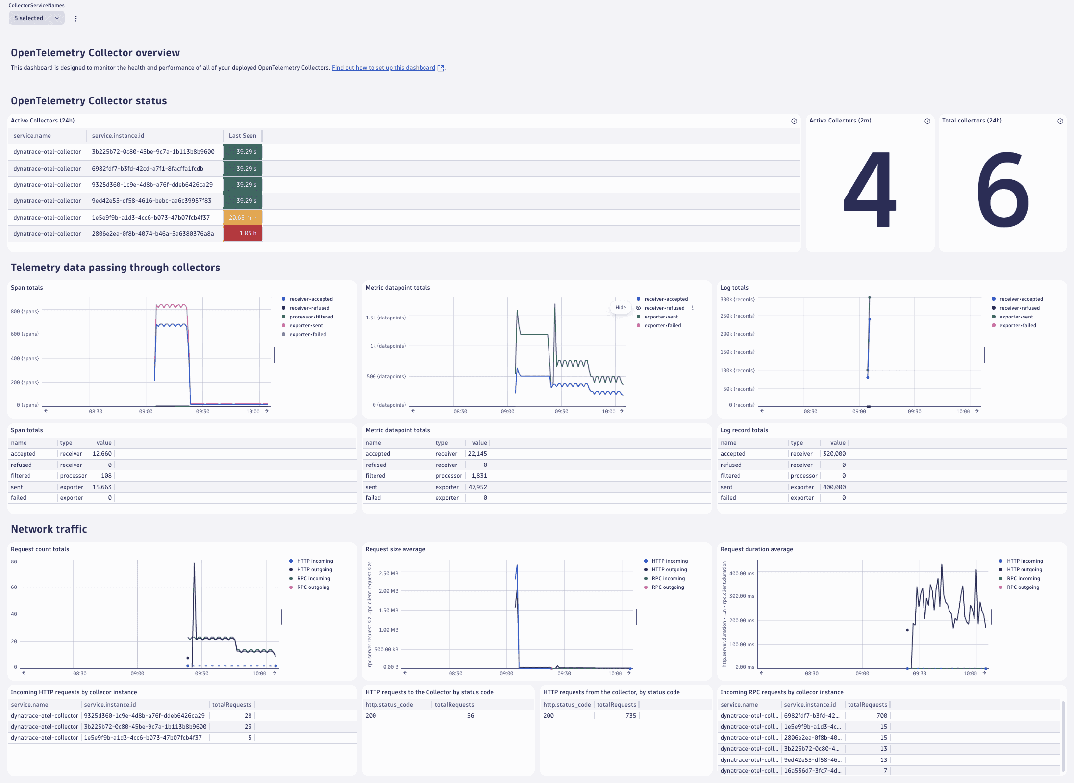Figure 2. OpenTelemetry Collector dashboard for multiple collectors