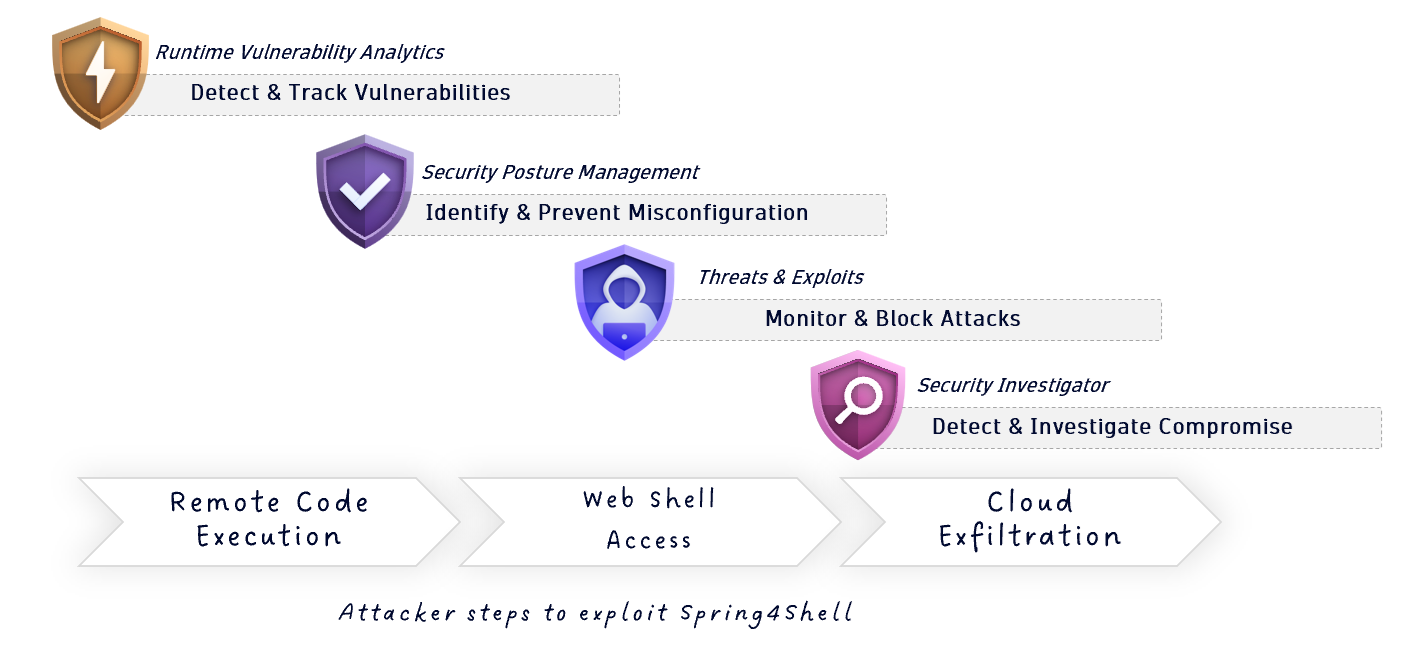 Attacker steps to exploit Spring4Shell diagram