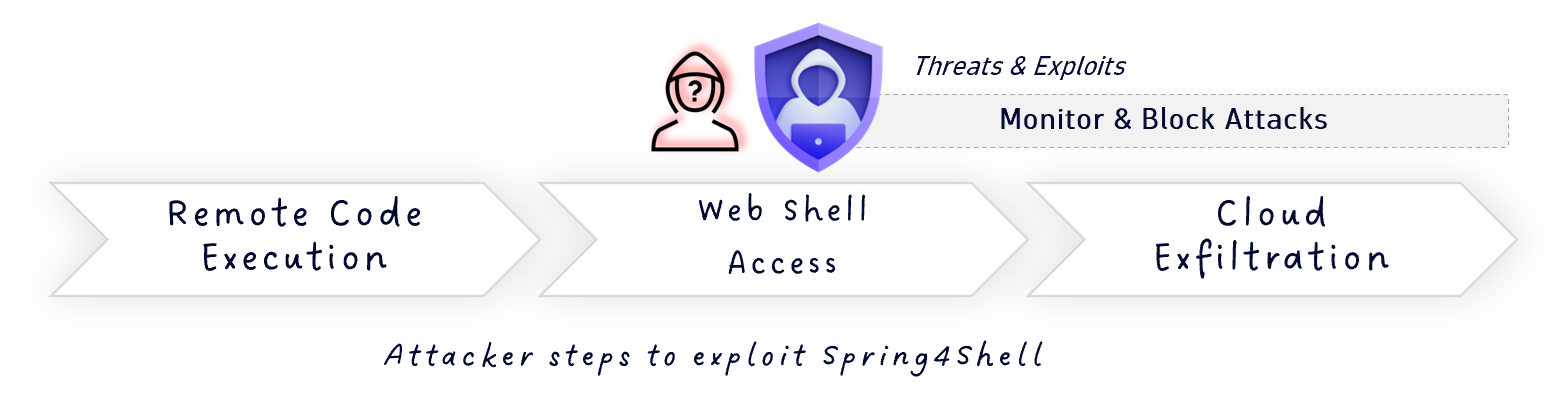 Attacker steps to exploit Spring4Shell diagram - Monitor & Block Attacks