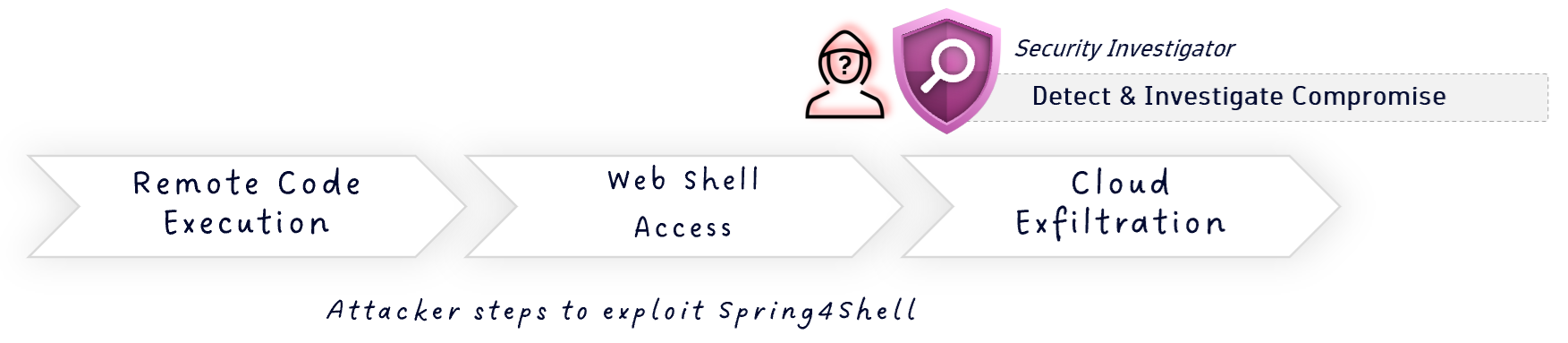 Attacker steps to exploit Spring4Shell diagram - Detect & Investigate Compromise
